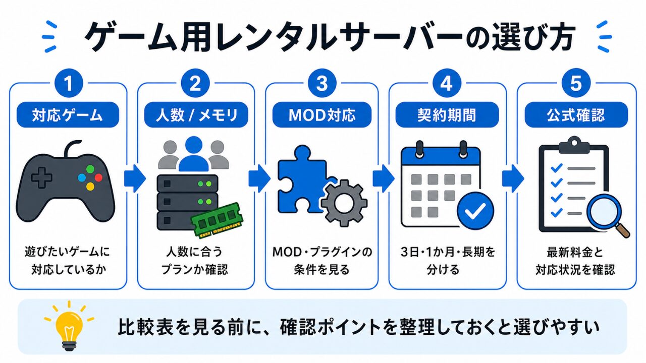 ゲーム用レンタルサーバーの選び方を5ステップで解説した図解