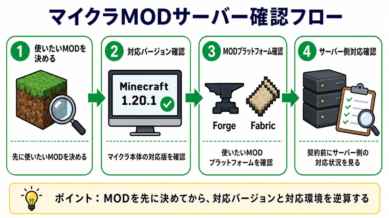 マイクラMODサーバーを契約前に確認する流れを示した図解