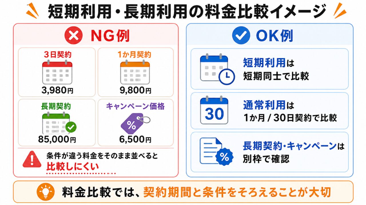 短期利用と長期利用の料金を同じ条件で比較する必要性を示した図解