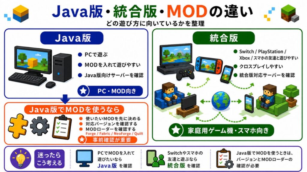 Java版・統合版・MODの違い