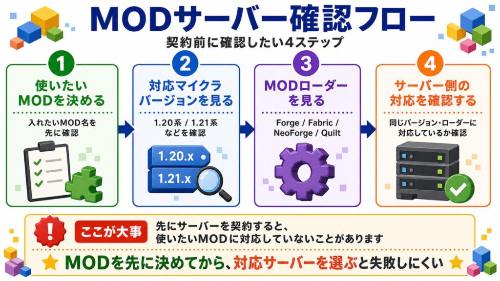 MODサーバー確認フロー