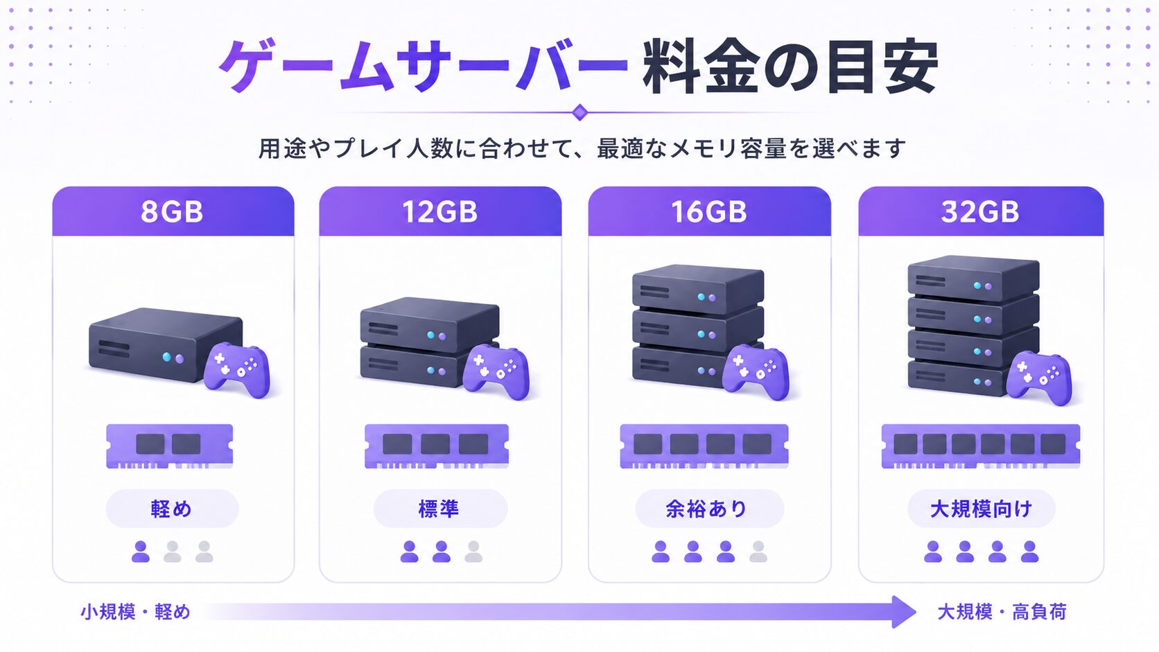 agamesのゲームサーバー料金プランの目安を示した説明図