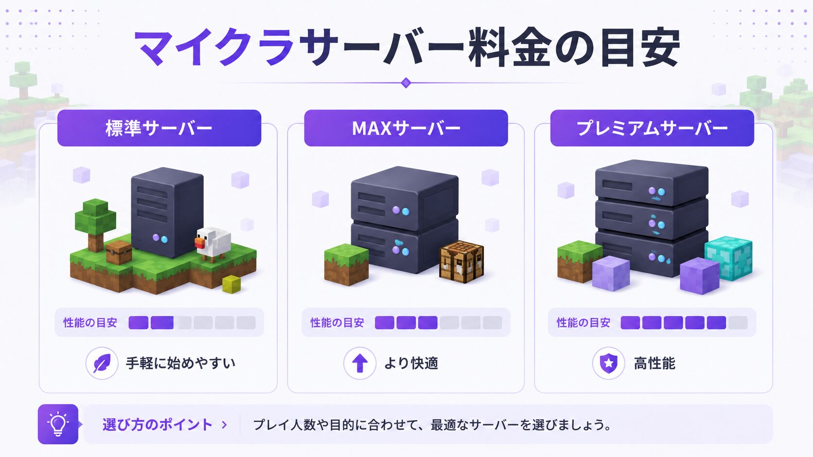 agamesのマイクラサーバー料金プランの目安を示した説明図