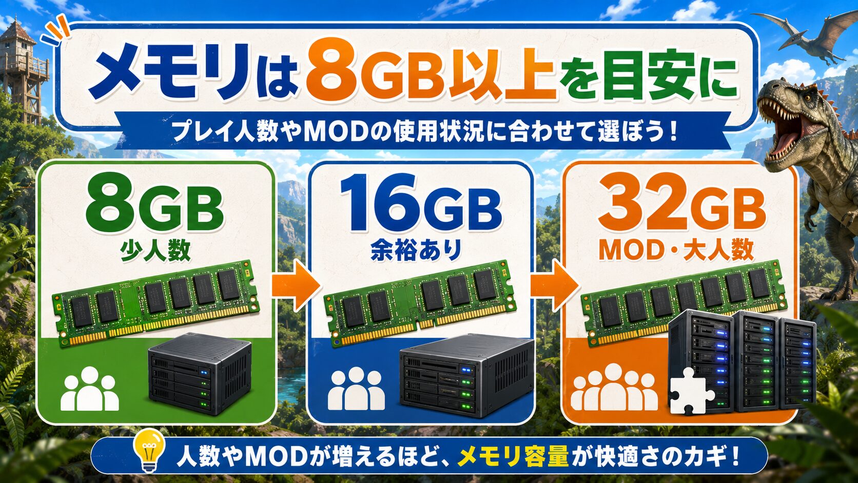 ARKサーバーのメモリは8GB、16GB、32GBをプレイ人数やMODに合わせて選ぶ