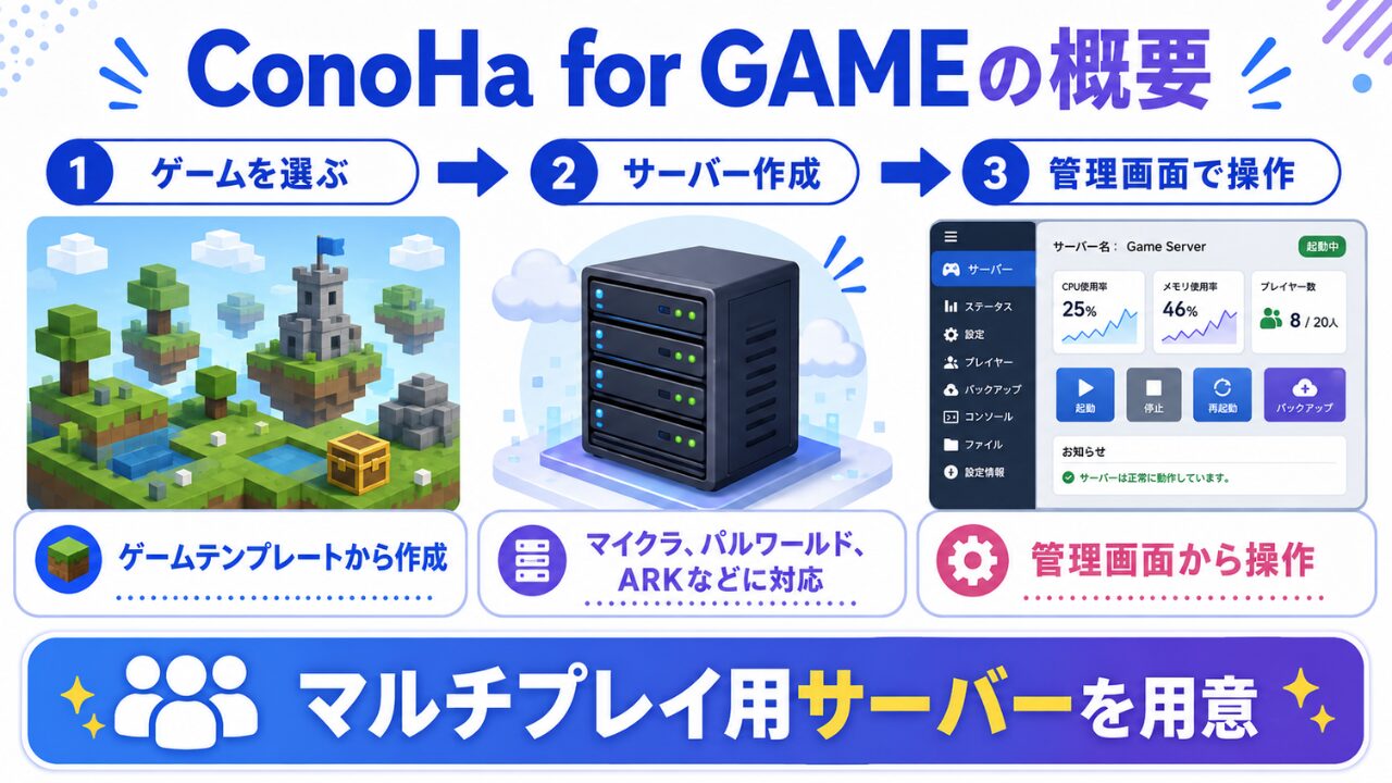 ConoHa for GAMEの概要を説明する図