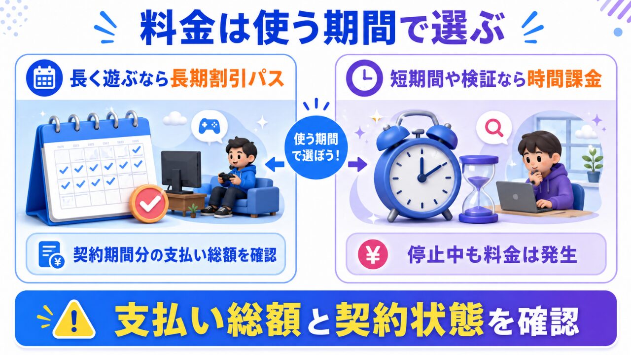 ConoHa for GAMEの料金は使う期間で選ぶことを説明する図