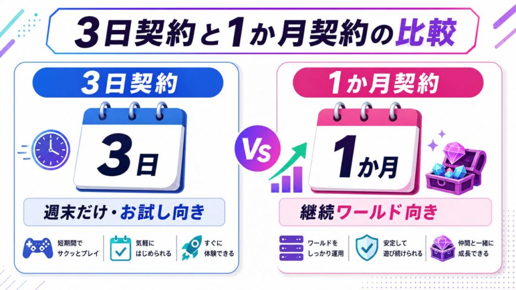 LOLIPOP! for Gamersの3日契約と1か月契約の違いを比較した図解