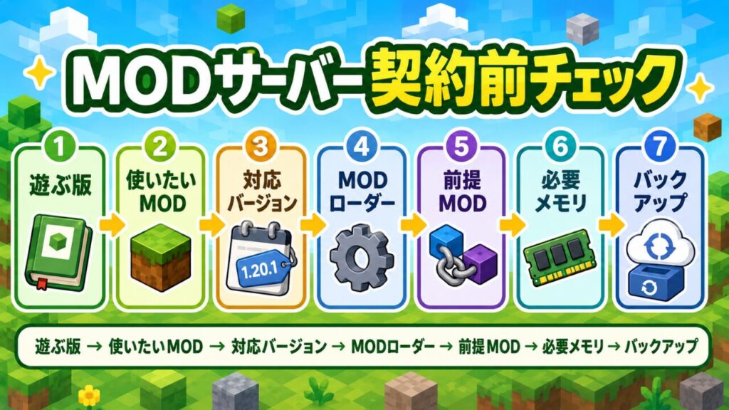 マイクラMODサーバー契約前チェック。遊ぶ版、使いたいMOD、対応バージョン、MODローダー、前提MOD、必要メモリ、バックアップを確認する図解