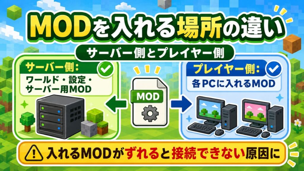 MODを入れる場所の違い。サーバー側とプレイヤー側に入れるMODがずれると接続できない原因になる図解