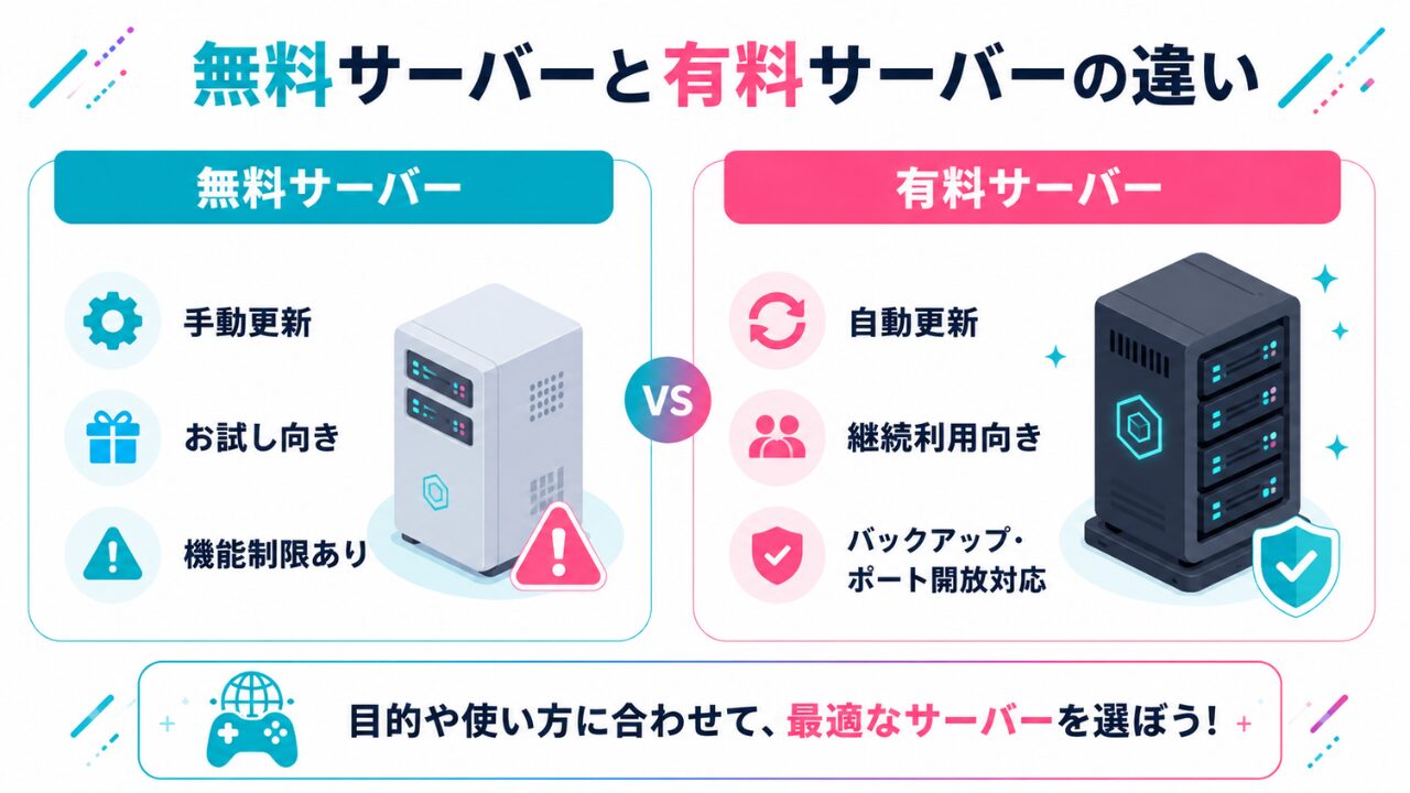 XServer GAMEsの無料サーバーと有料サーバーの違いを比較した図