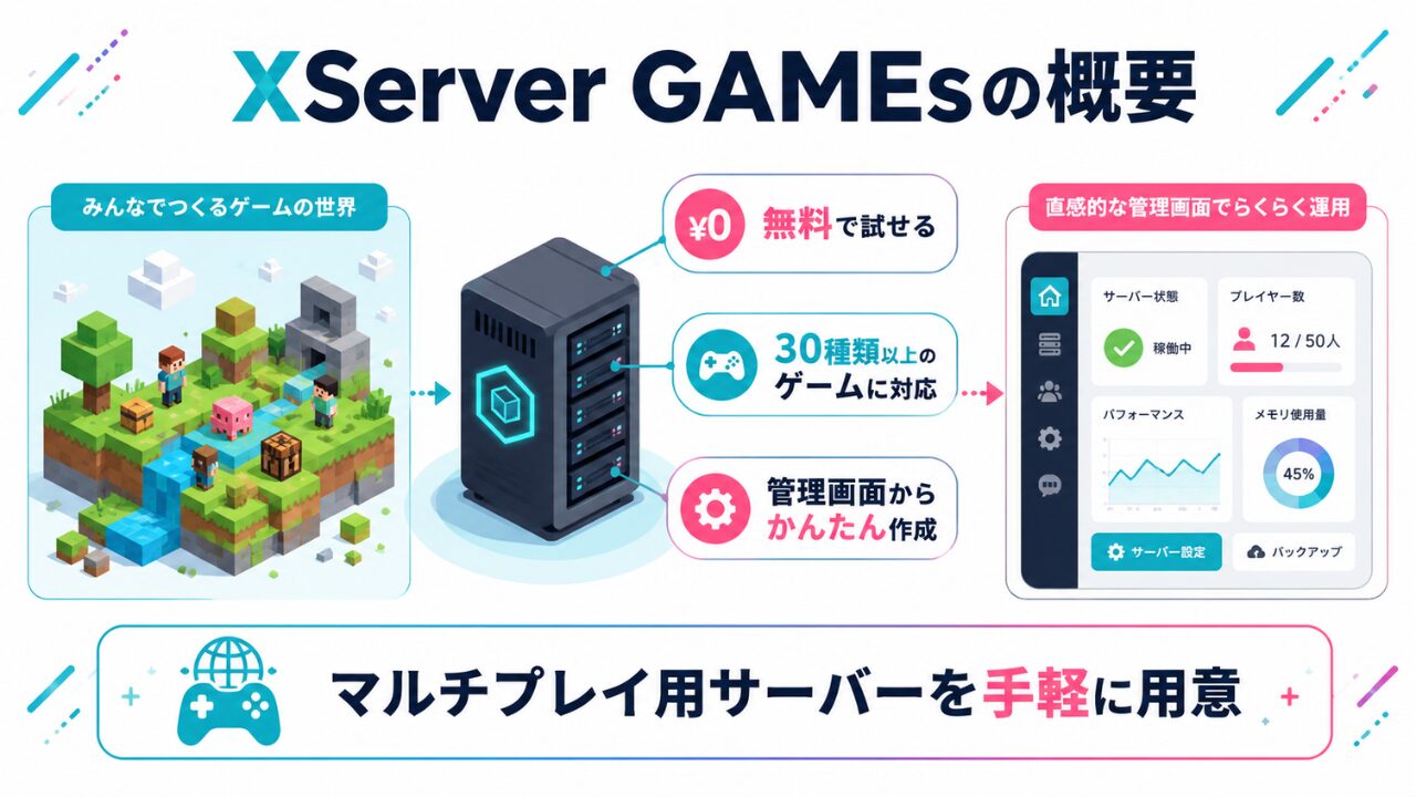 XServer GAMEsの概要を説明する図
