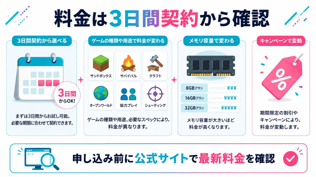 XServer GAMEsの料金は3日間契約から確認する説明図