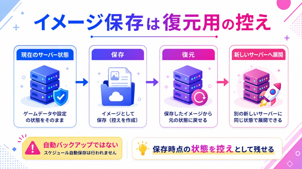 XServer VPS for Gameのイメージ保存を復元用の控えとして使う説明図
