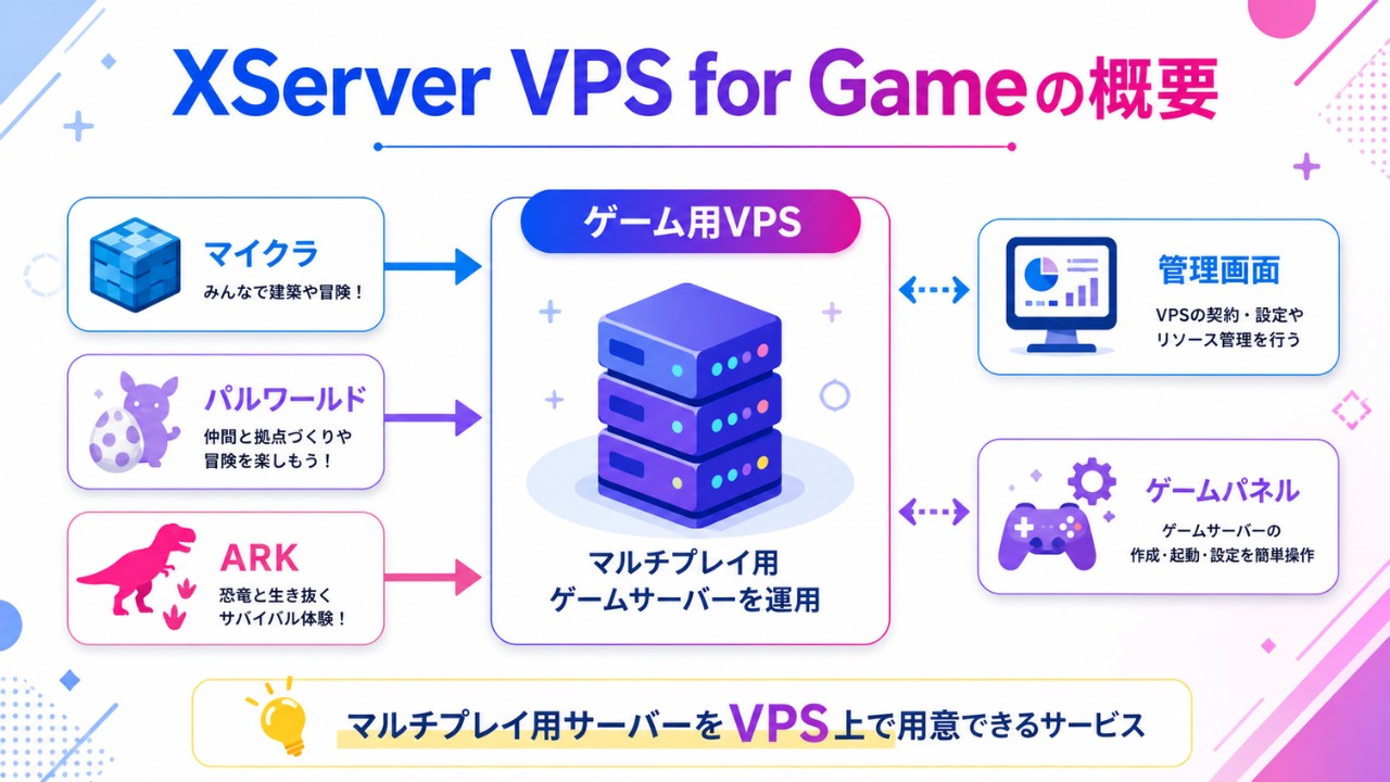 XServer VPS for Gameでマルチプレイ用ゲームサーバーを運用する概要図