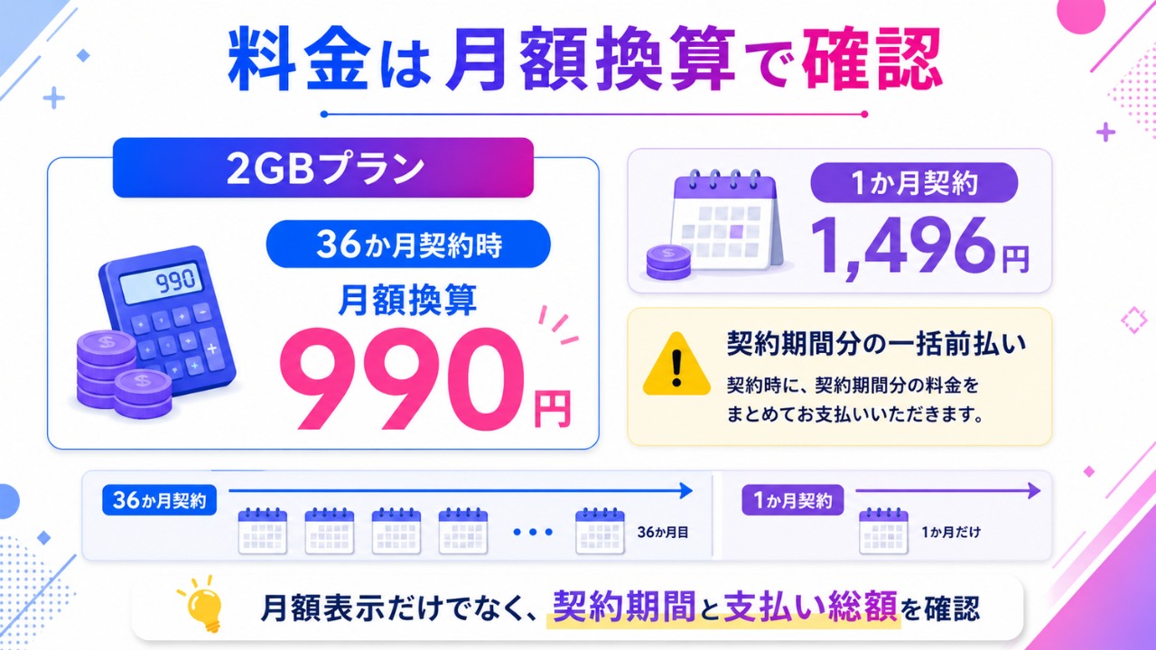 XServer VPS for Gameの料金は月額換算と支払い総額を確認する説明図