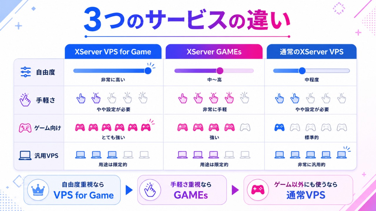 XServer VPS for GameとXServer GAMEsと通常のXServer VPSの違いを比較した図