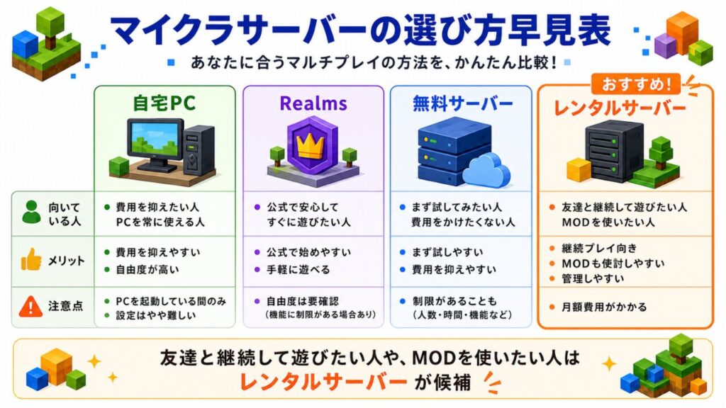 マイクラサーバーの選び方早見表
