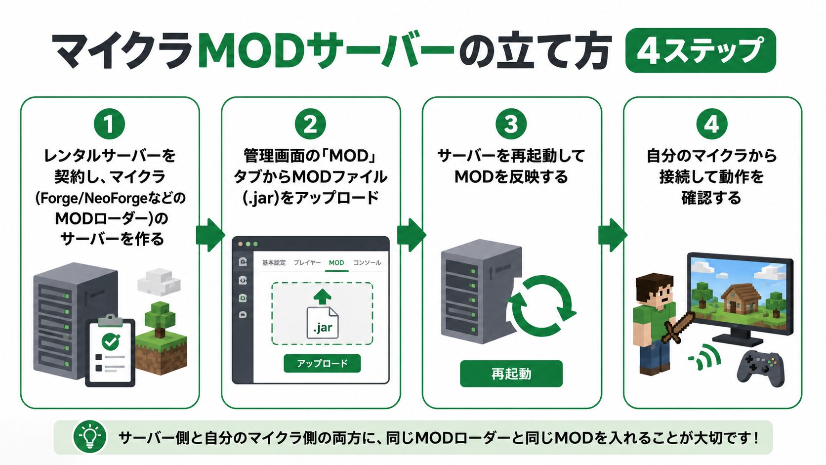 マイクラMODサーバーの立て方4ステップ。①レンタルサーバーを契約しMODローダーのサーバーを作る②管理画面のMODタブから.jarをアップロード③サーバーを再起動して反映④自分のマイクラから接続して動作を確認