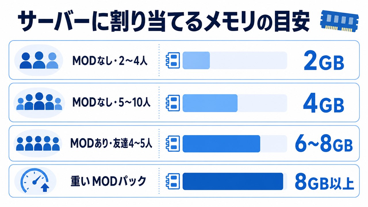 サーバーに割り当てるメモリの目安。MODなし2〜4人=2GB、5〜10人=4GB、MODあり友達4〜5人=6〜8GB、重いMODパック=8GB以上