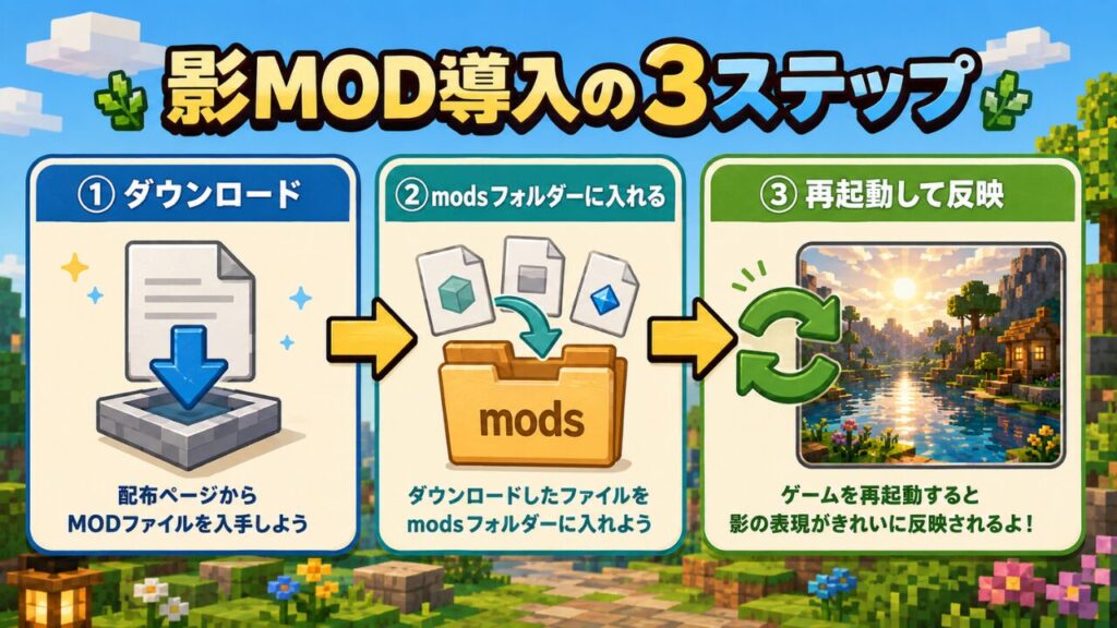 影MOD導入の3ステップ：①ダウンロード→②modsフォルダーに入れる→③再起動して反映