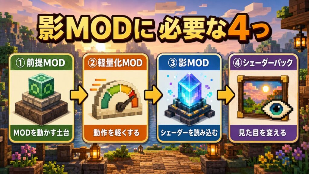 影MODに必要な4つ：前提MOD→軽量化MOD→影MOD→シェーダーパックの関係図