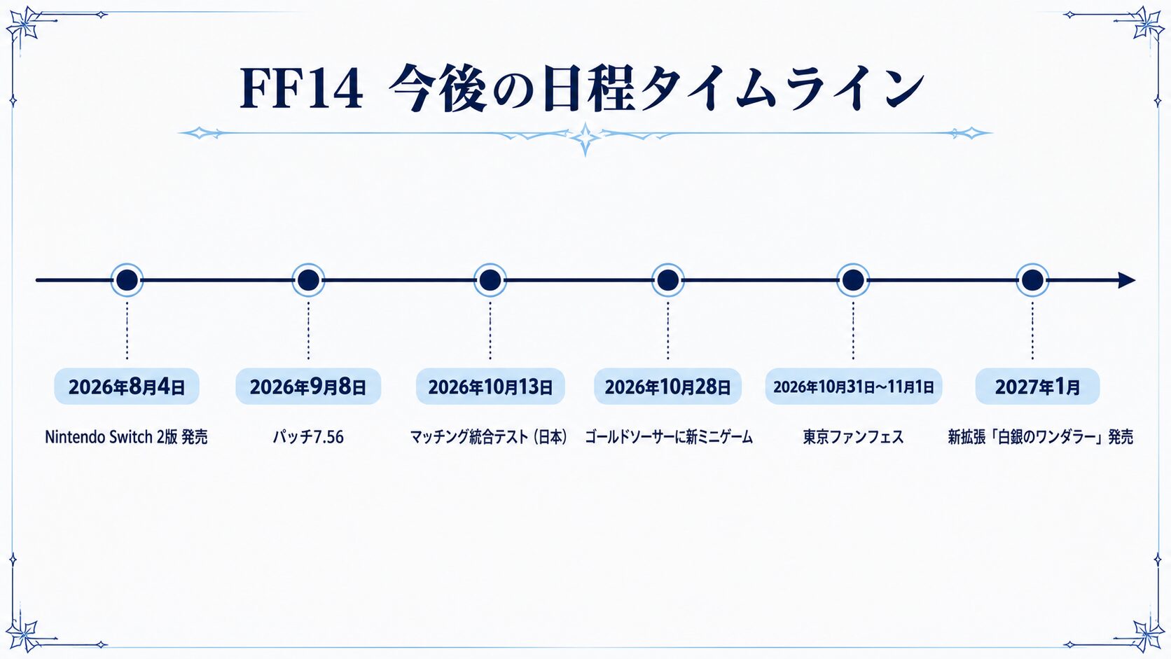 FF14の今後の日程タイムライン。2026年8月4日のスイッチ2版発売から2027年1月の新拡張発売まで
