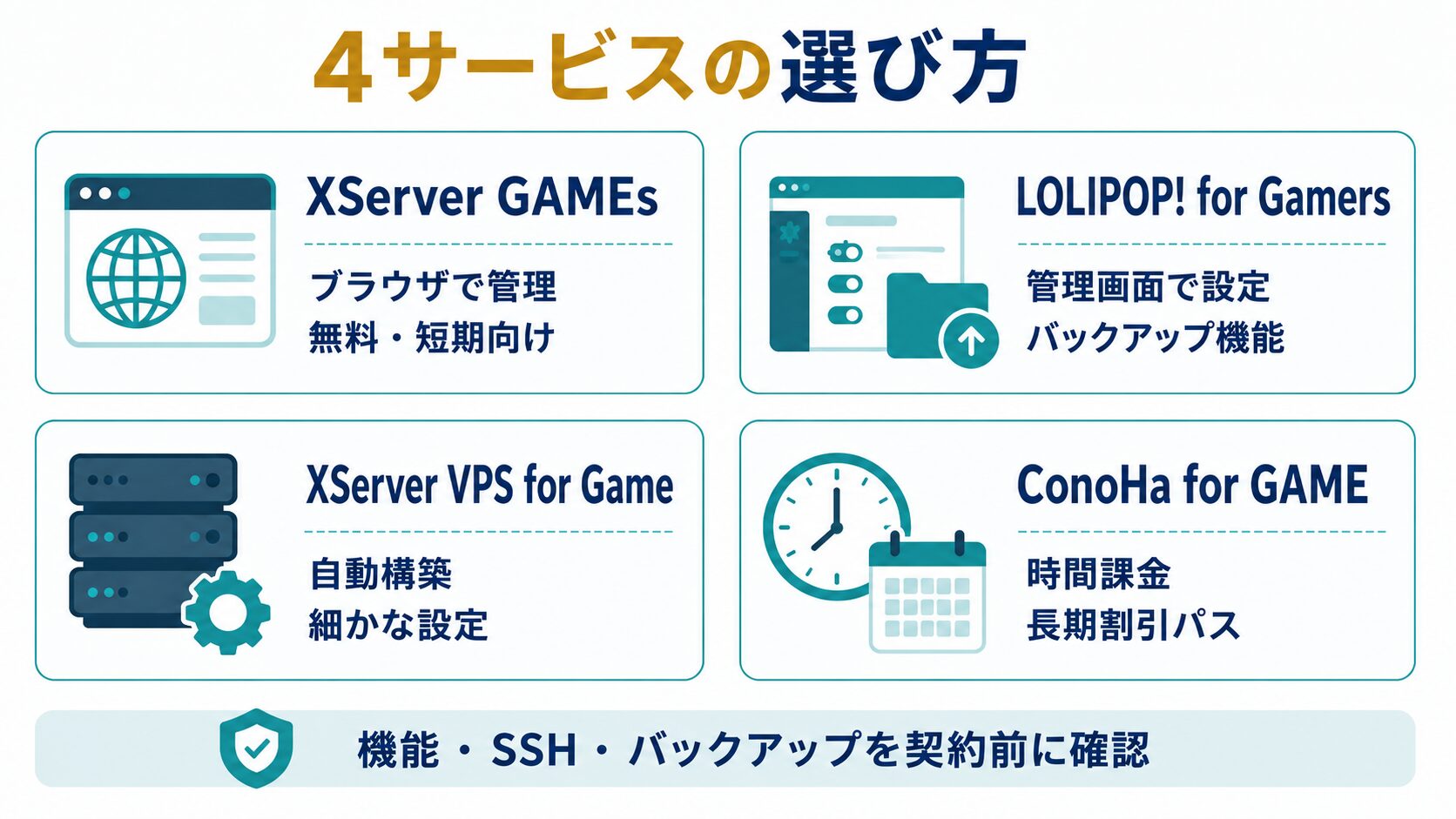 Enshrouded向けレンタルサーバー4サービスを条件別に選ぶ流れを示す図