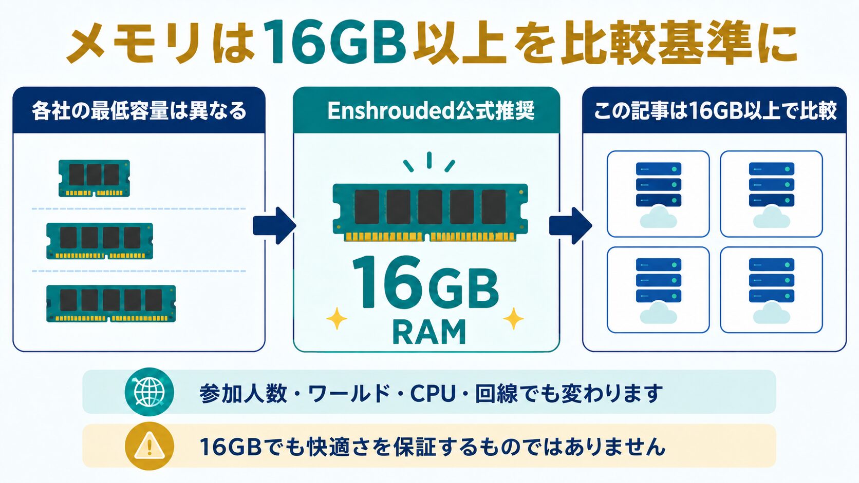 Enshrouded用サーバーの最低メモリと推奨メモリの違いを示す図