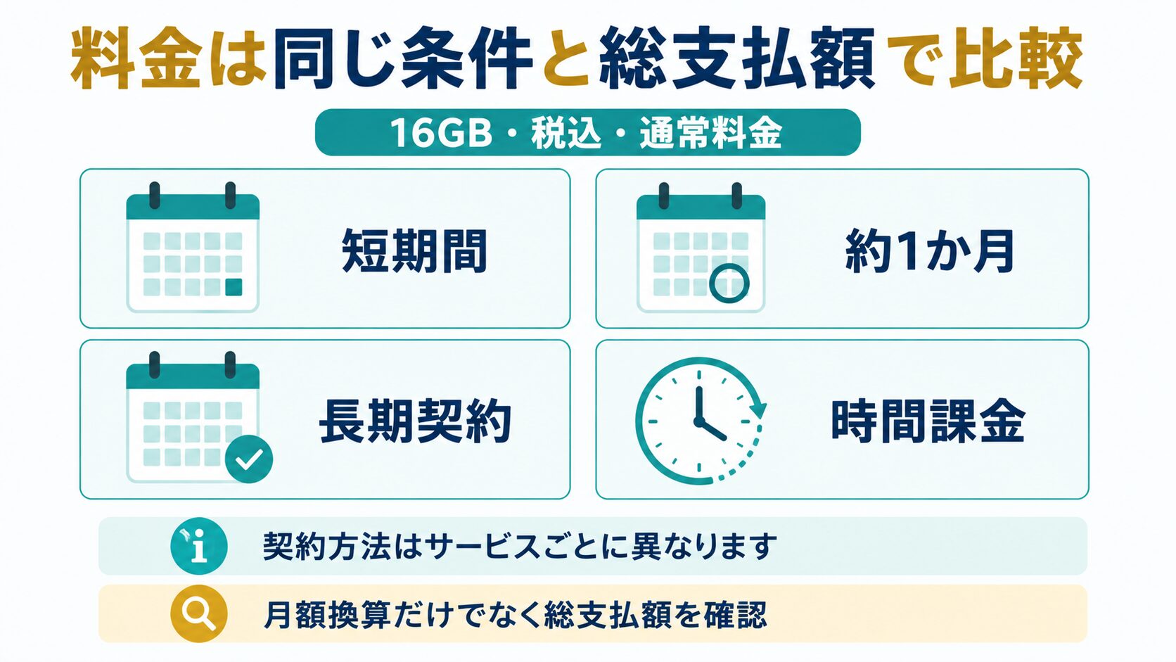 Enshrouded用レンタルサーバーの料金を支払総額で比較する流れを示す図