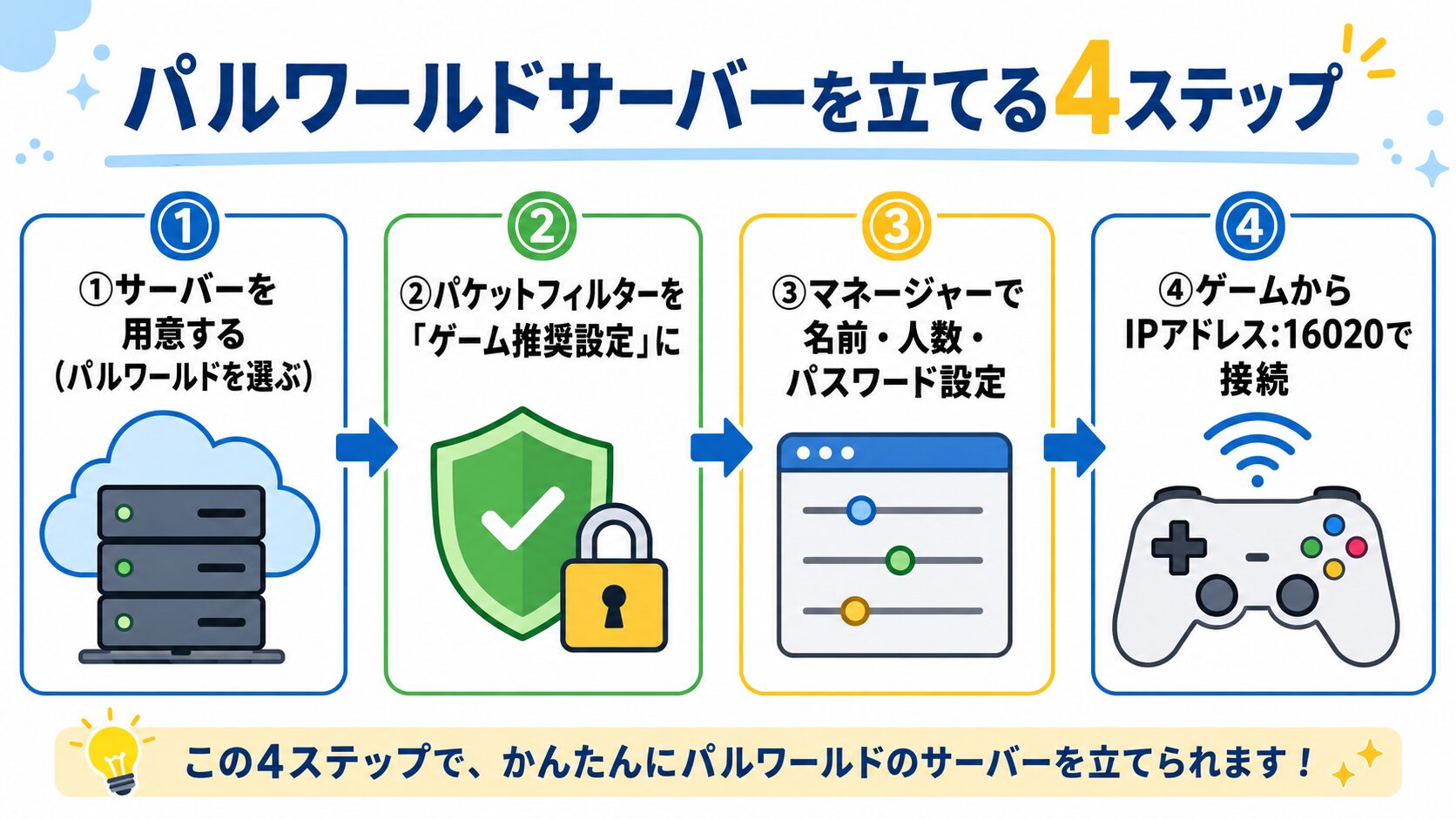 パルワールドサーバーを立てる流れ（4ステップ）の図解。用意する→ゲーム推奨設定→マネージャーで設定→IP:16020で接続