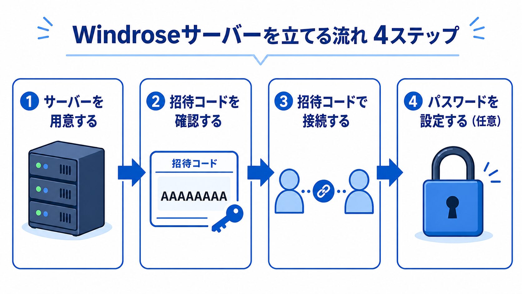 Windroseサーバーを立てる流れ（4ステップ）の図解。用意する→招待コードを確認→接続→パスワード設定