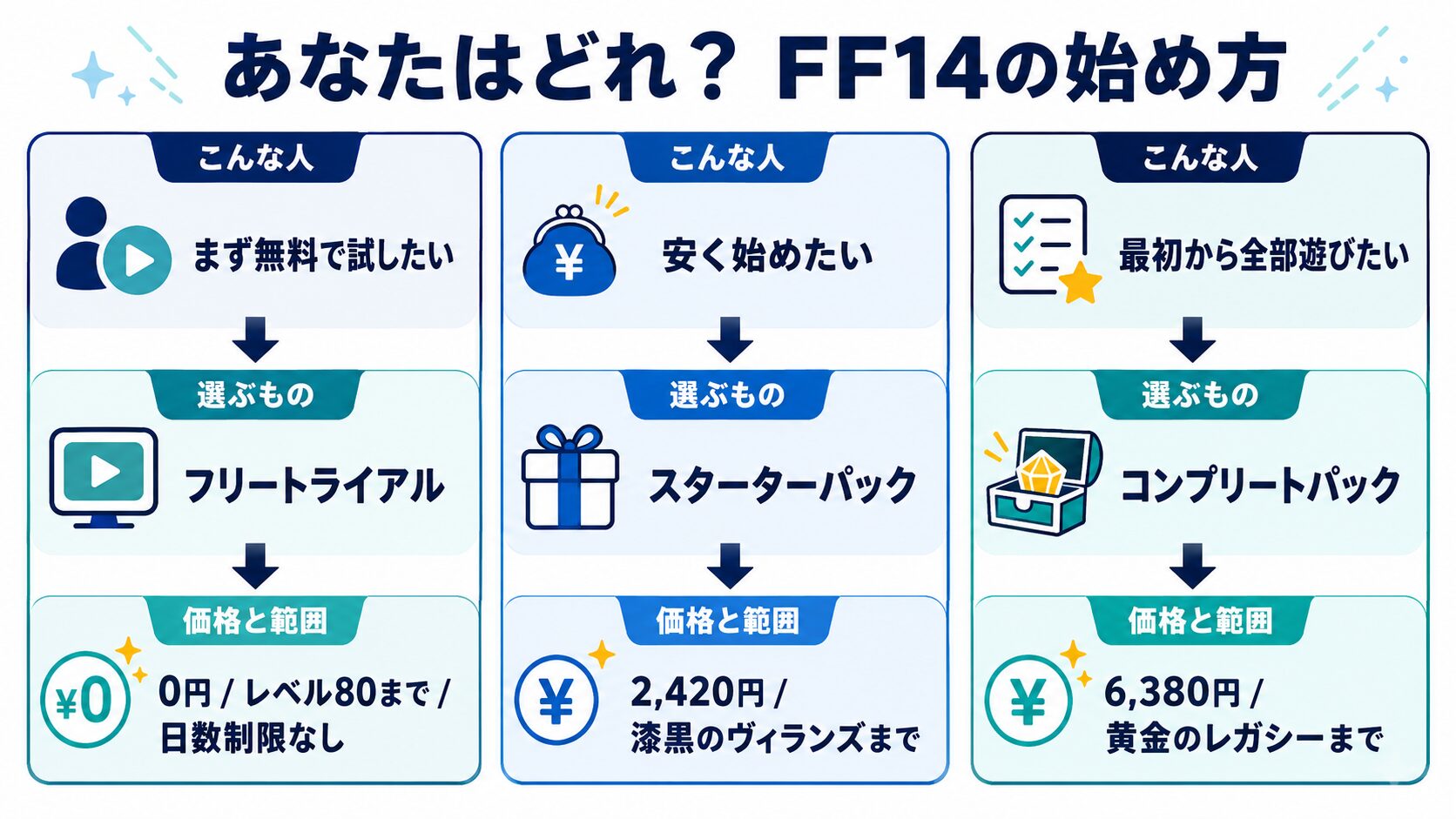 FF14の始め方の振り分けチャート。無料で試すならフリートライアル、安く始めるならスターターパック2,420円、最初から全部遊ぶならコンプリートパック6,380円