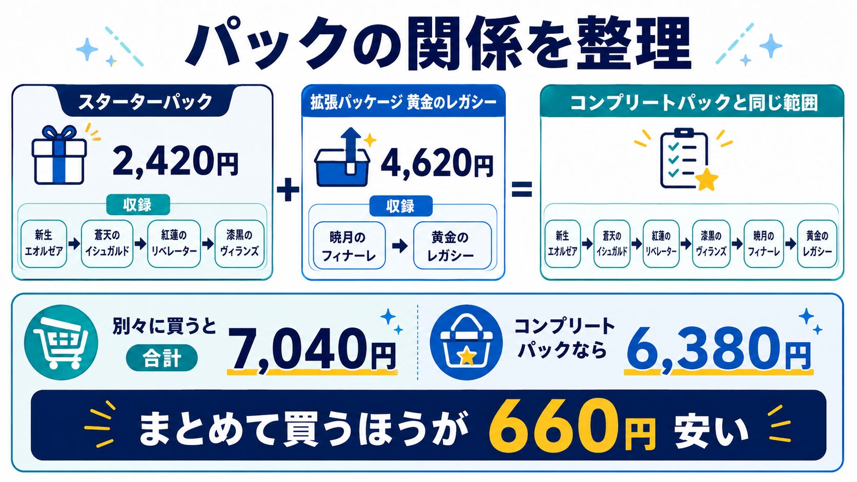 FF14のパック関係図。スターターパックに拡張「黄金のレガシー」を足すとコンプリートパックと同じ範囲になり、別々に買うより660円安い