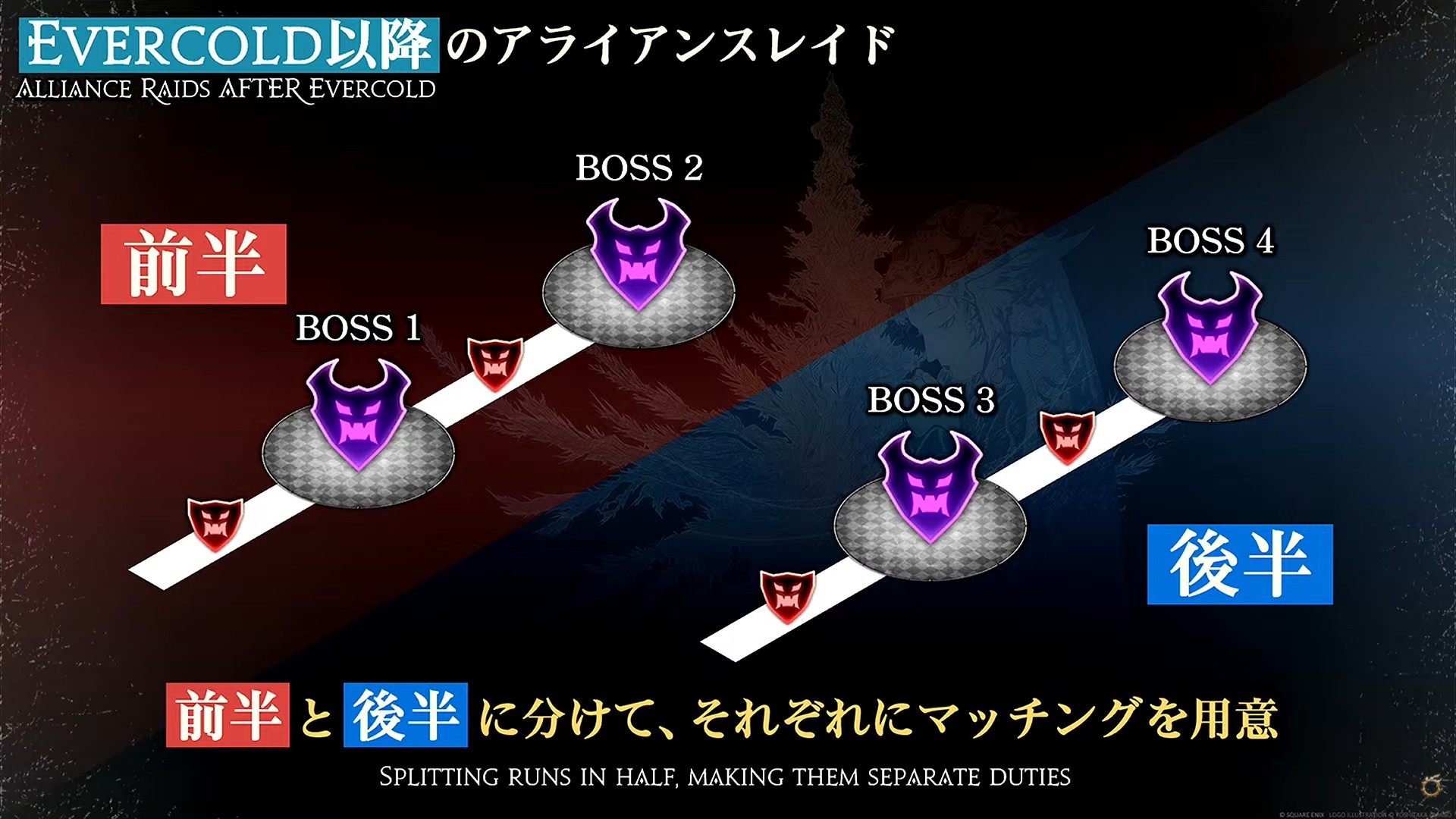 アライアンスレイドを前半と後半に分けてマッチングすることを示すスライド